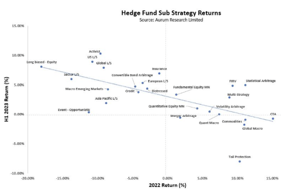 12-Month Hedge Fund Beta to Equities