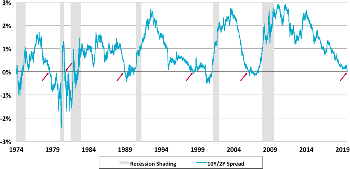 10Y/2Y Spread Inverted Before Each of the Last Five Recessionss