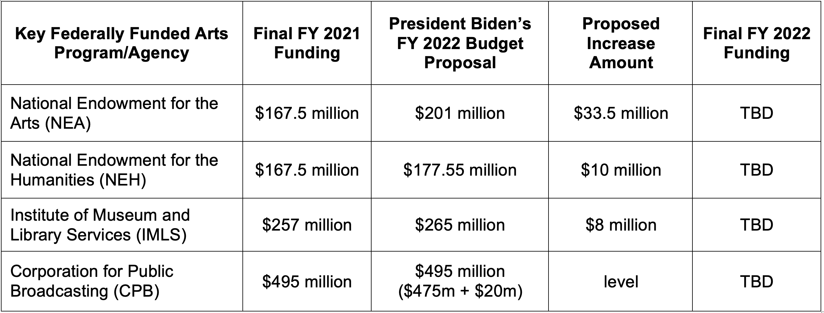 White House Proposed Budget Chart