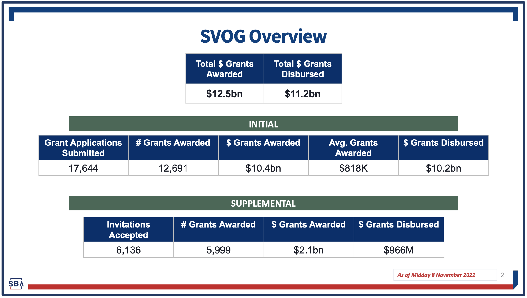 SVOG Overview Slide