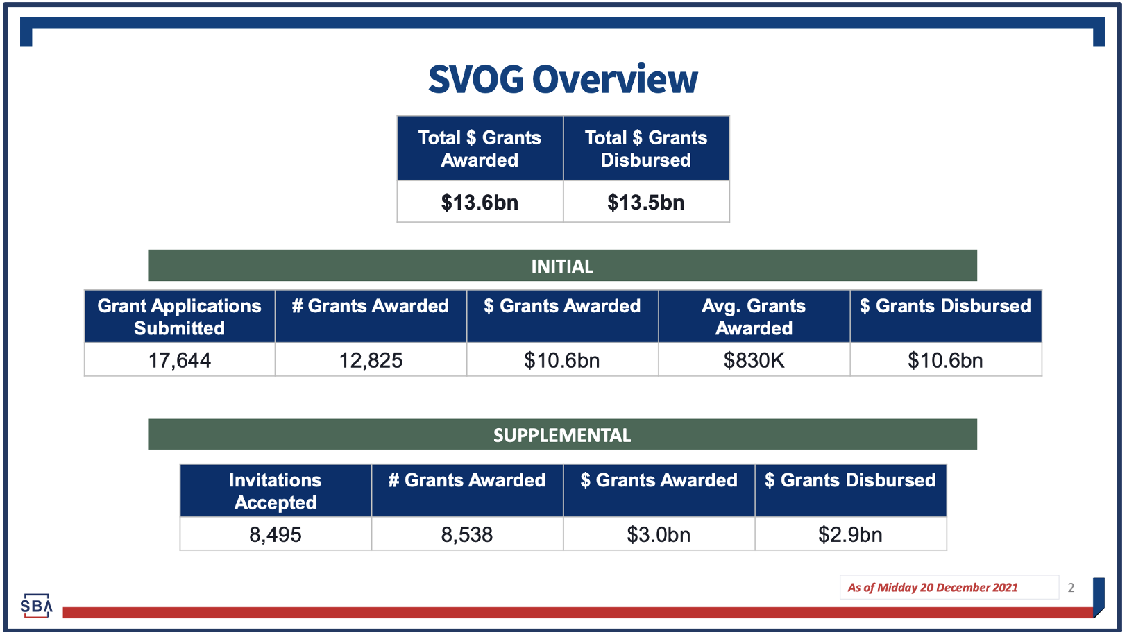 SVOG Overview Slide