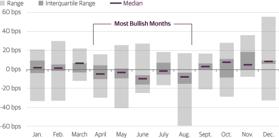 Most Bullish Period For Treasurys Runs From April Through August