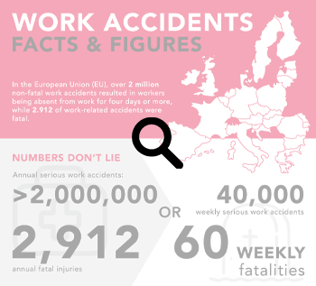 Work accidents result in many fatal injuries each year.